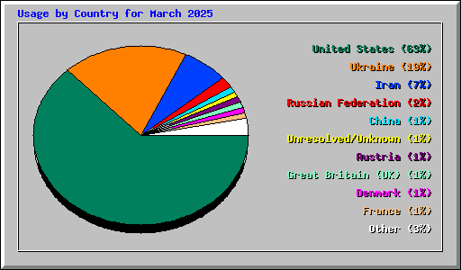 Usage by Country for March 2025