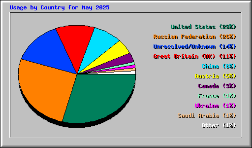 Usage by Country for May 2025