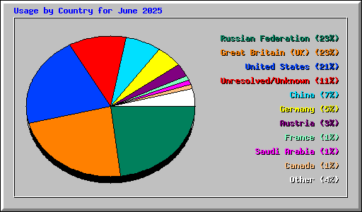 Usage by Country for June 2025