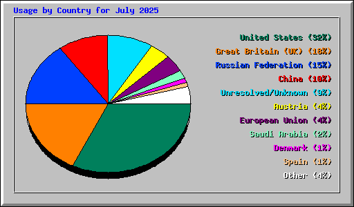Usage by Country for July 2025