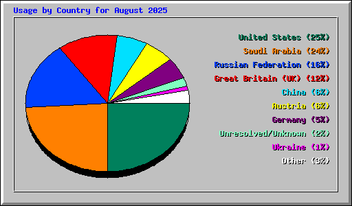 Usage by Country for August 2025