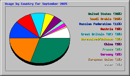 Usage by Country for September 2025