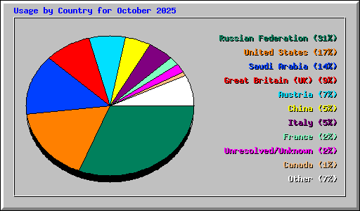 Usage by Country for October 2025