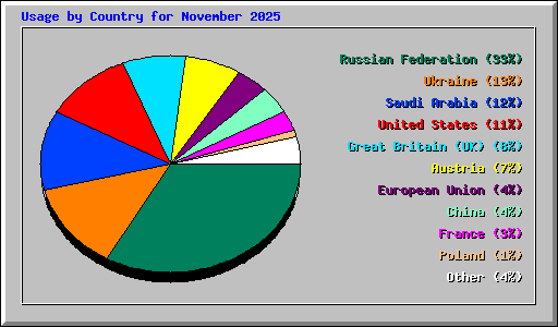 Usage by Country for November 2025