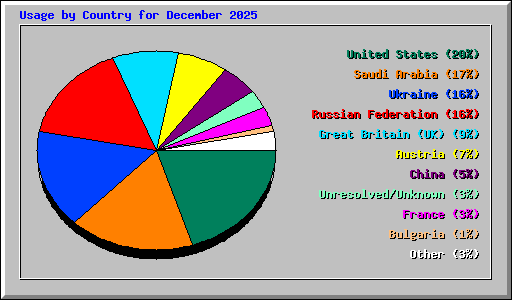 Usage by Country for December 2025