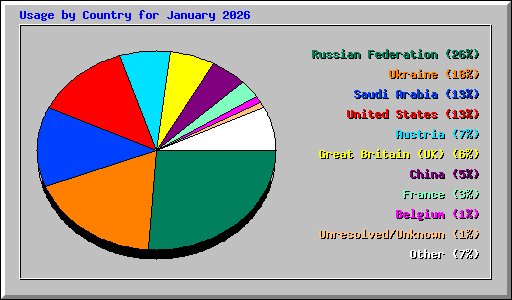 Usage by Country for January 2026