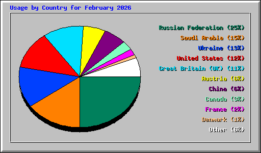 Usage by Country for February 2026