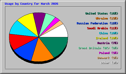 Usage by Country for March 2026