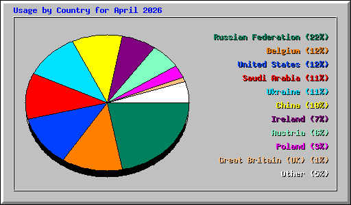 Usage by Country for April 2026