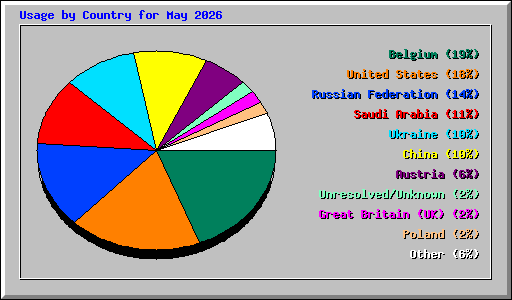 Usage by Country for May 2026