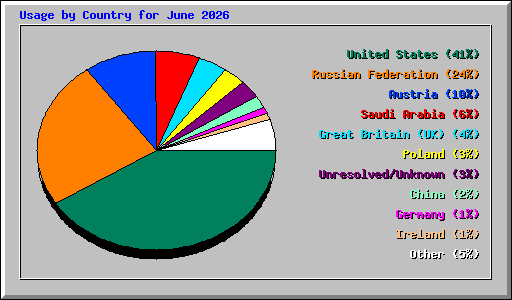 Usage by Country for June 2026
