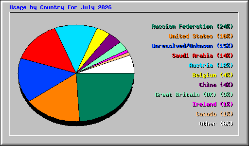 Usage by Country for July 2026