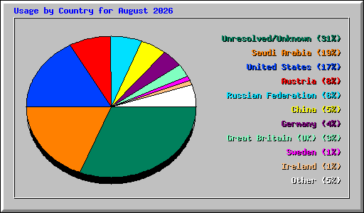 Usage by Country for August 2026