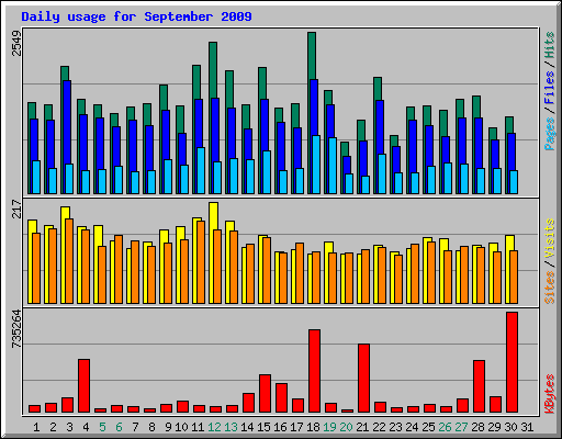 Daily usage for September 2009