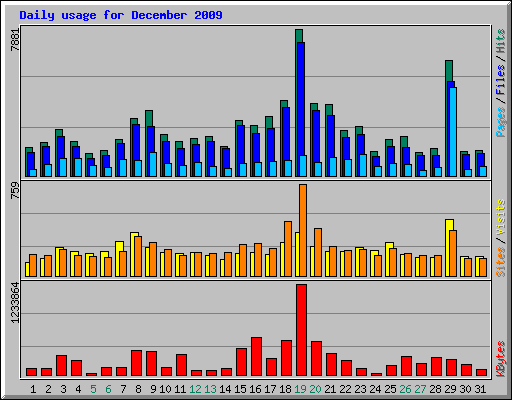 Daily usage for December 2009