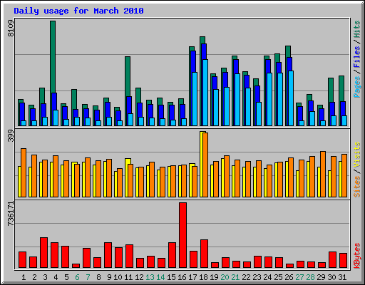 Daily usage for March 2010