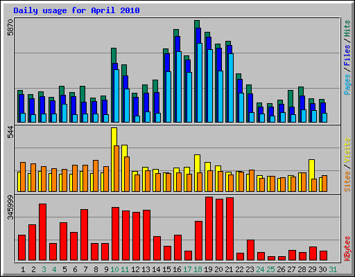 Daily usage for April 2010