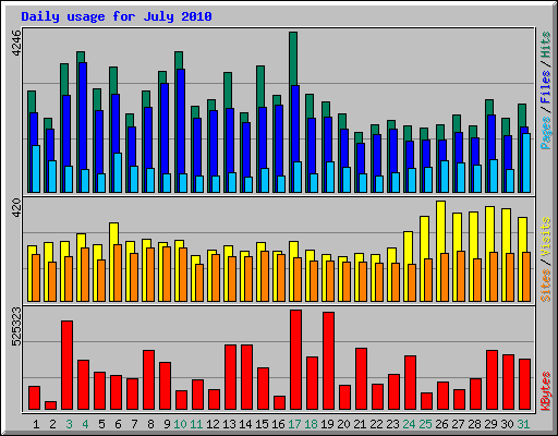 Daily usage for July 2010