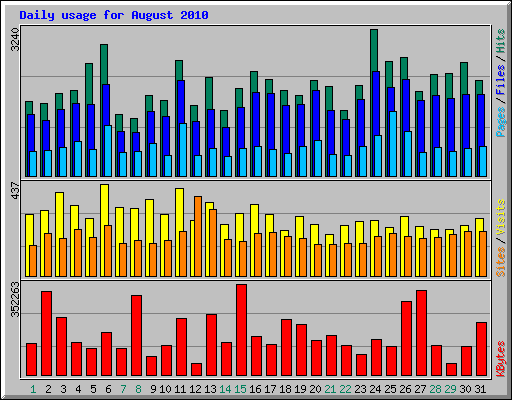 Daily usage for August 2010