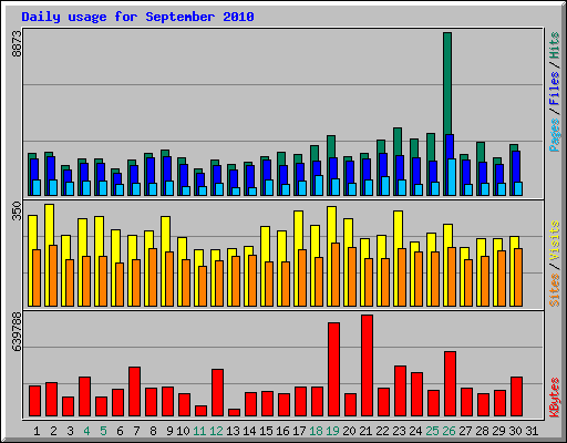 Daily usage for September 2010
