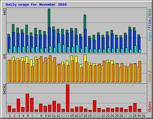 Daily usage for November 2010