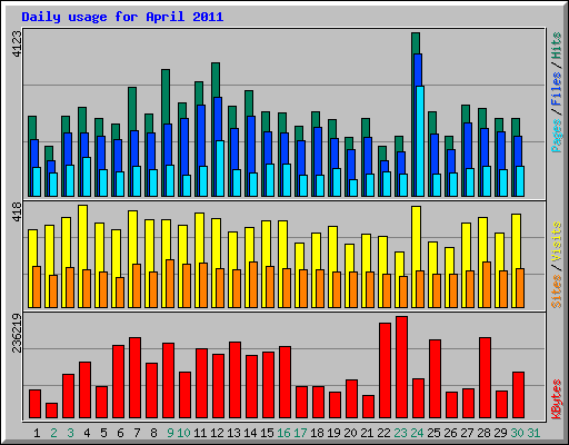 Daily usage for April 2011