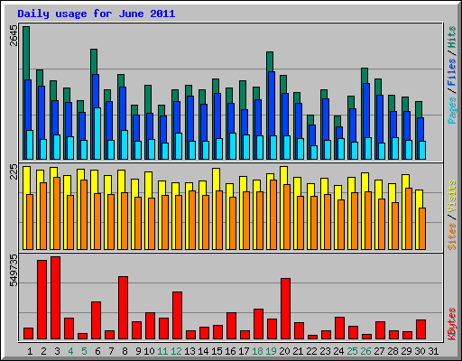 Daily usage for June 2011
