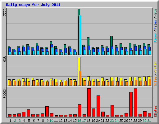 Daily usage for July 2011