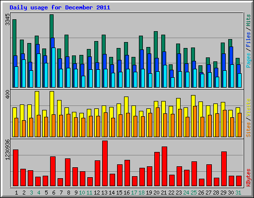 Daily usage for December 2011