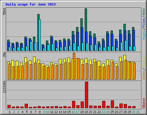 Daily usage for June 2012