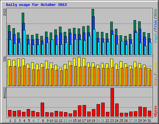 Daily usage for October 2012
