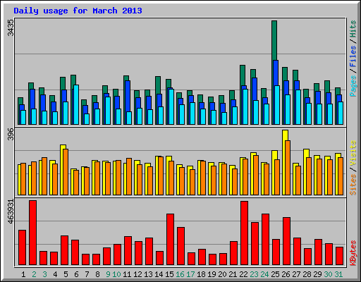 Daily usage for March 2013