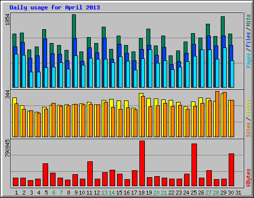 Daily usage for April 2013