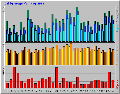 Daily usage for May 2013