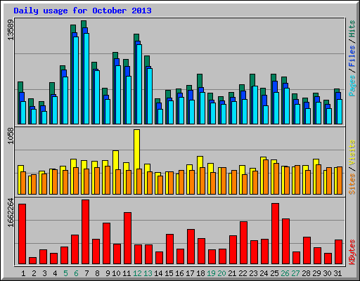 Daily usage for October 2013