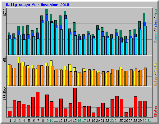 Daily usage for November 2013