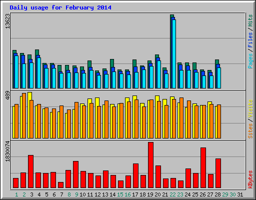 Daily usage for February 2014