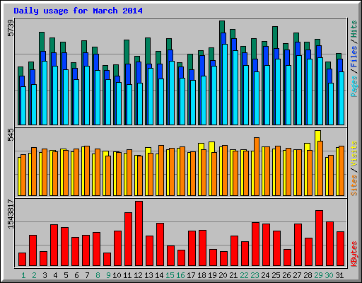 Daily usage for March 2014