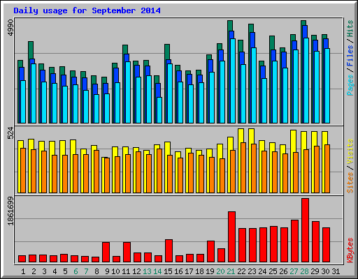 Daily usage for September 2014