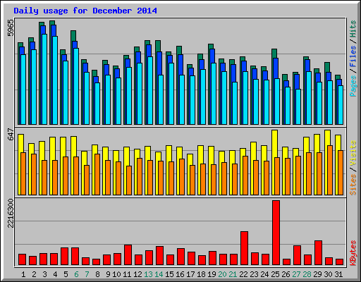 Daily usage for December 2014