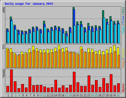 Daily usage for January 2015