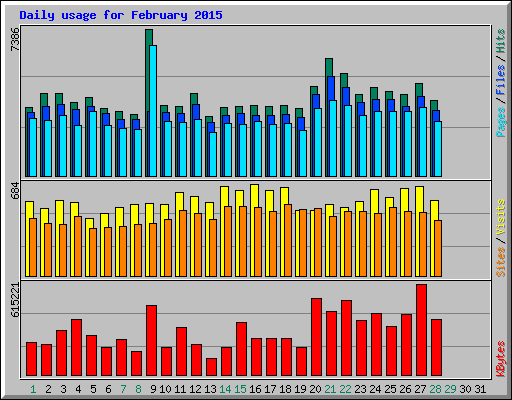Daily usage for February 2015