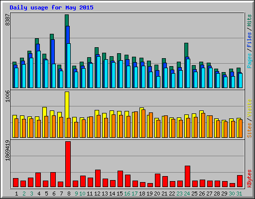Daily usage for May 2015
