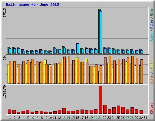 Daily usage for June 2015