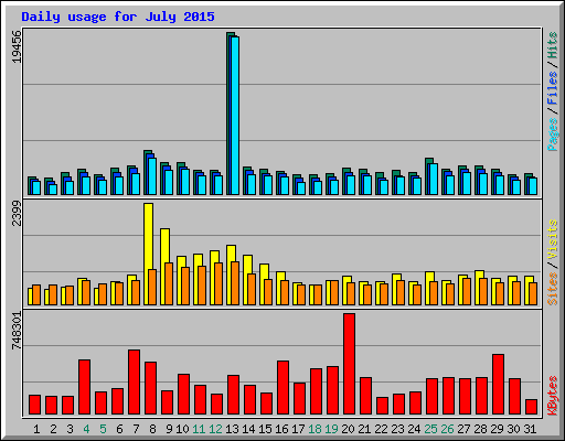 Daily usage for July 2015