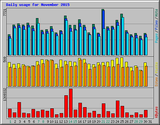 Daily usage for November 2015