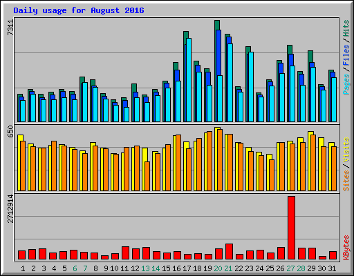 Daily usage for August 2016