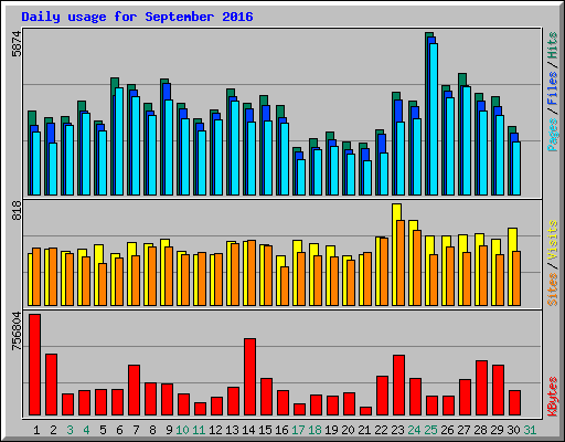 Daily usage for September 2016