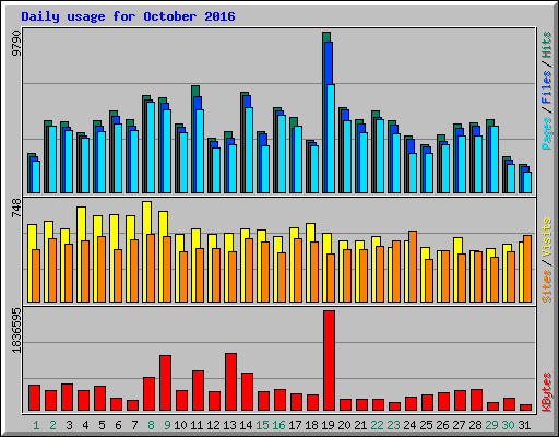 Daily usage for October 2016