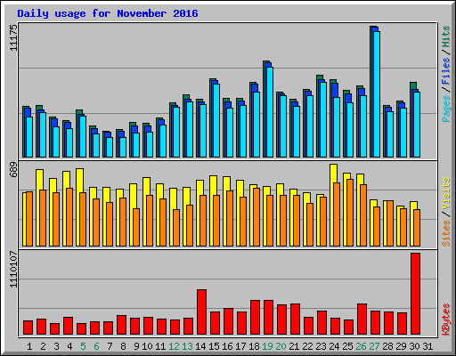 Daily usage for November 2016